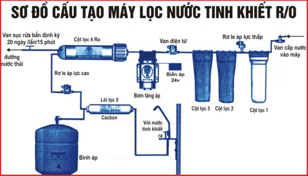 cac-cong-nghe-loc-nuoc-hien-nay-cong-nghe-ro