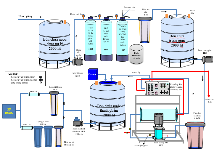 Sơ đồ, nguyên lý lắp đặt hệ thống lọc nước RO công nghiệp