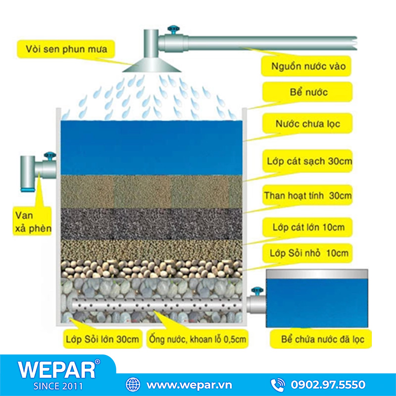 Hướng dẫn xử lý nước nhiễm Asen hiệu quả