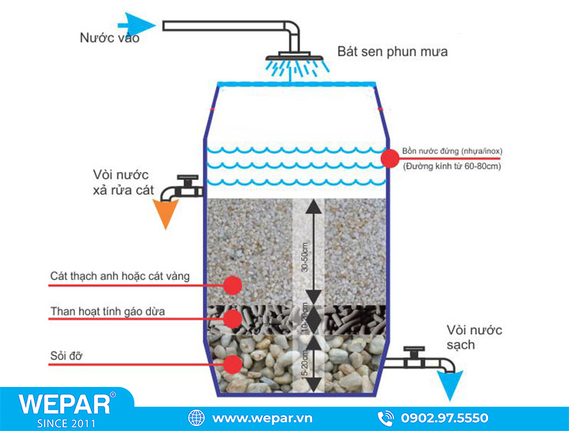 Sử dụng các loại vật liệu lọc nước giếng khoan loại nào thì tốt?
