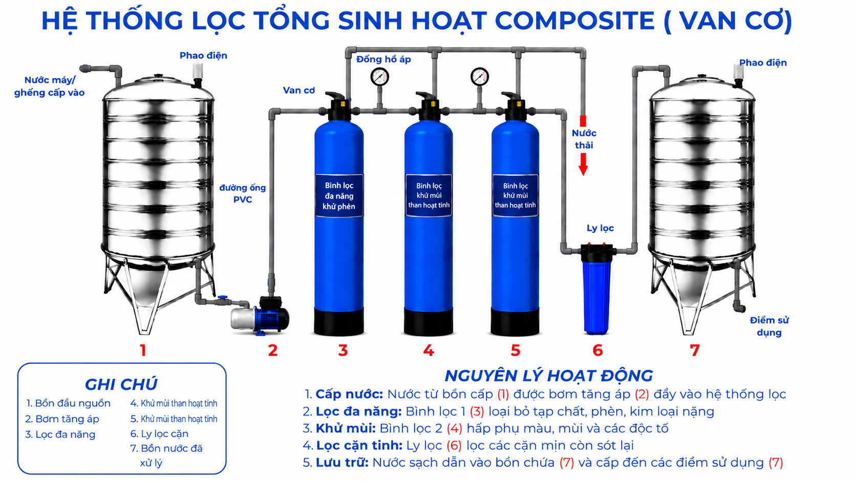 Sơ đồ nguyên lý hệ thống lọc đầu nguồn 3 bình composite WEPAR 1 bình khử phèn 2 bình khử mùi Hệ thống lọc tổng sinh hoạt composite