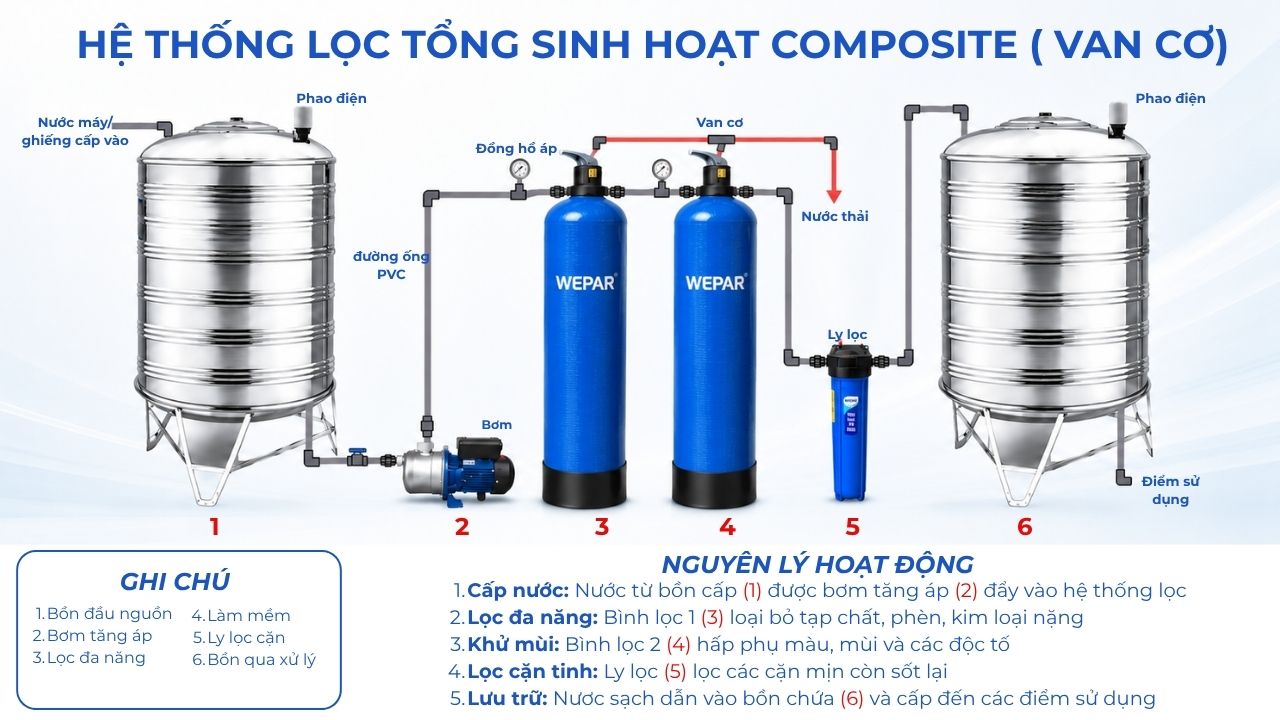 Sơ đồ nguyên lý hệ lọc tổng Phèn - Vôi/canxi