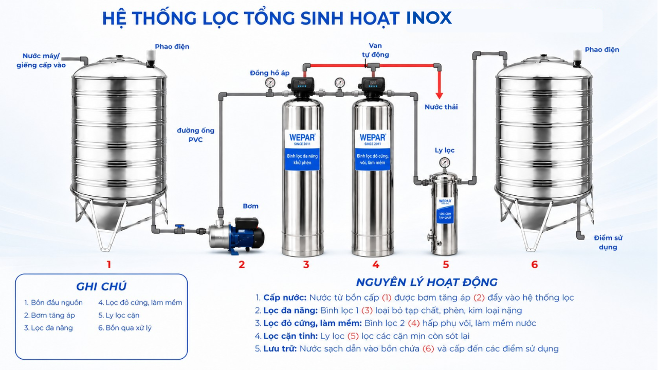 Nguyên lý hoạt động của hệ thống lọc tổng sinh hoạt WEPAR